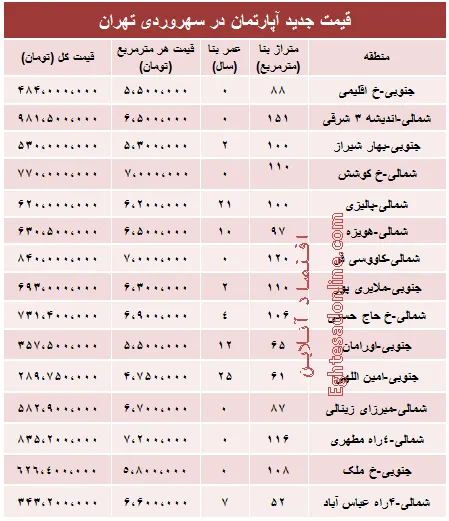 مظنه آپارتمان در منطقه سهروردی ؟ +جدول