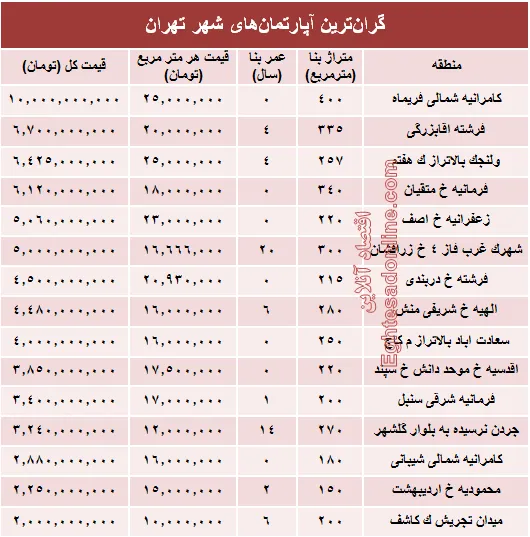 گران‌قیمت‌ترین آپارتمان‌های فروخته شده پایتخت؟ +جدول