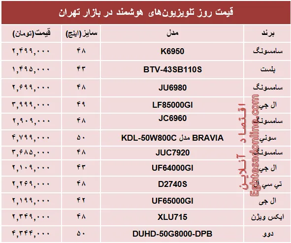 قیمت‌ پرفروش‌ترین‌ تلویزیون‌ها‌ی هوشمند؟ +جدول