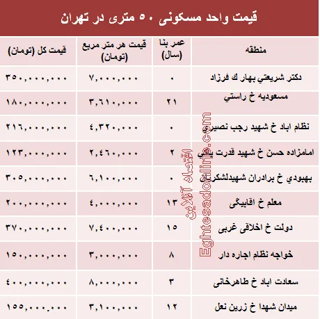 مظنه واحدهای ۵۰ متری در تهران؟ +جدول