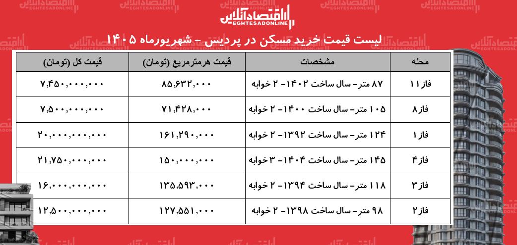 لیست قیمت خرید مسکن در پردیس | قیمت هر متر آپارتمان در فازهای مختلف این منطقه چقدر است؟ + جدول شهریورماه ۱۴۰۵ لیست قیمت خرید مسکن در پردیس | قیمت هر متر آپارتمان در فازهای مختلف این منطقه چقدر است؟ + جدول شهریورماه ۱۴۰۵
