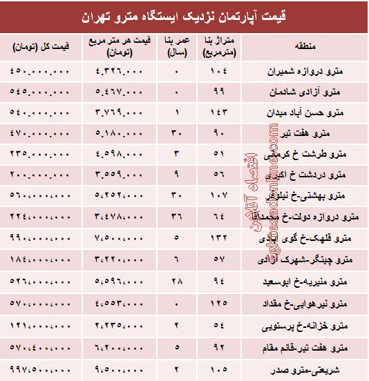 مظنه آپارتمان نزدیک ایستگاه مترو؟ +جدول