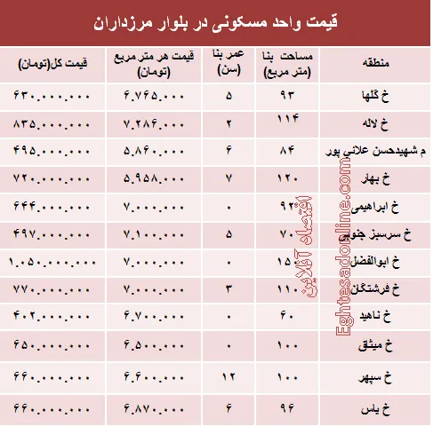 قیمت آپارتمان در بلوار مرزداران؟ +جدول