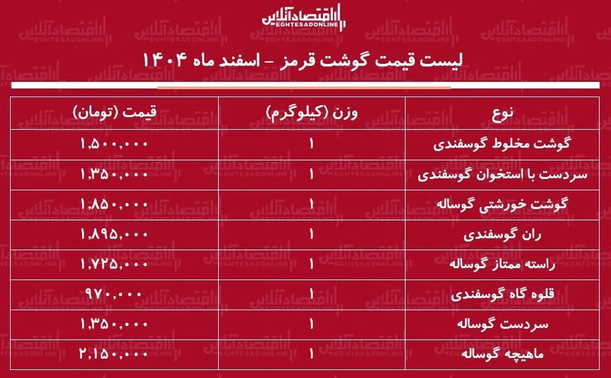 لیست قیمت گوشت قرمز امروز ۵ اسفند ۱۴۰۴ / گوشت خورشتی کیلویی چند شد؟ + جدول