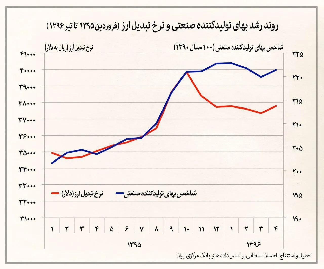روند رشد بهای تولیدکننده و نرخ تبدیل ارز +اینفوگرافیک