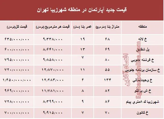 مظنه آپارتمان در منطقه شهرزیبا؟ +جدول