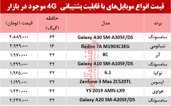 قیمت&zwnj; انواع موبایل&zwnj;های&zwnj; باپشتیبانی4G در بازار؟ +جدول