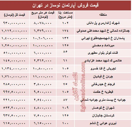 مظنه آپارتمان نوساز در تهران؟ +جدول