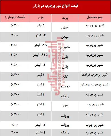 قیمت انواع شیر پرچرب در بازار +جدول