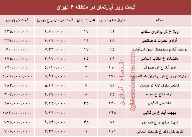 نرخ قطعی آپارتمان در منطقه ۶ تهران؟ +جدول