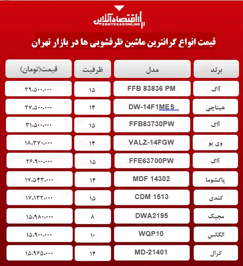 انواع گرانترین ماشین ظرفشویی‌ در بازار؟ + جدول
