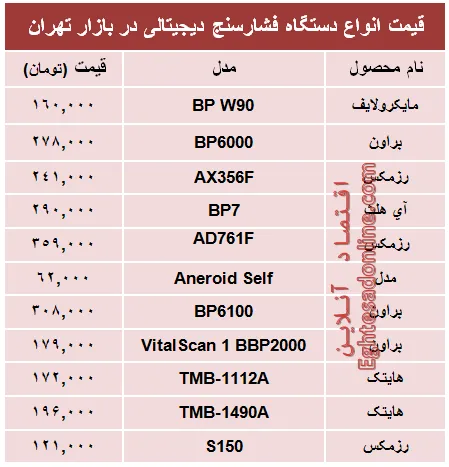 قیمت پرفروش‌ترین انواع  فشار سنج +جدول