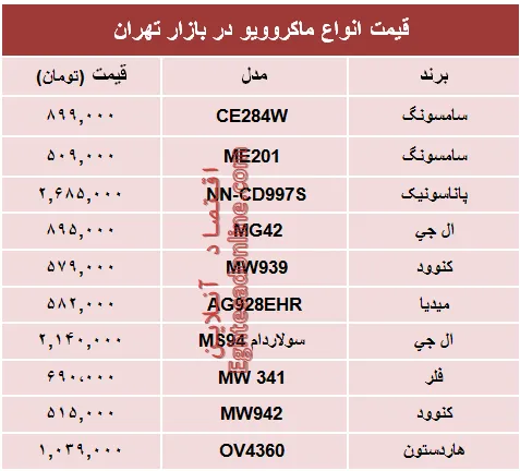 نرخ انواع ماکروویو در بازار چند؟ +جدول
