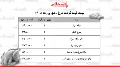 لیست-قیمت-گوشت-مرغ-امروز-12-شهریور-1405-مرغ-کامل-کیلویی-چند-شد-جدول