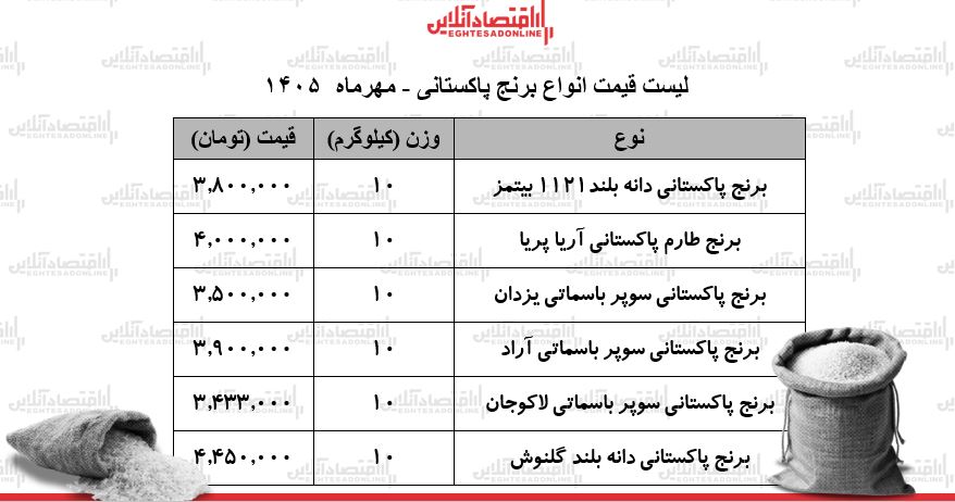 قیمت جدید انواع برنج پاکستانی ۲۳ مهر ۱۴۰۵ / کیسه ۱۰ کیلویی برنج سوپر باسماتی درجه یک چند شد؟ + جدول