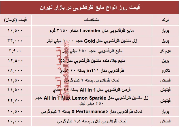 قیمت روز انواع مایع ظرفشویی در بازار تهران؟ +جدول