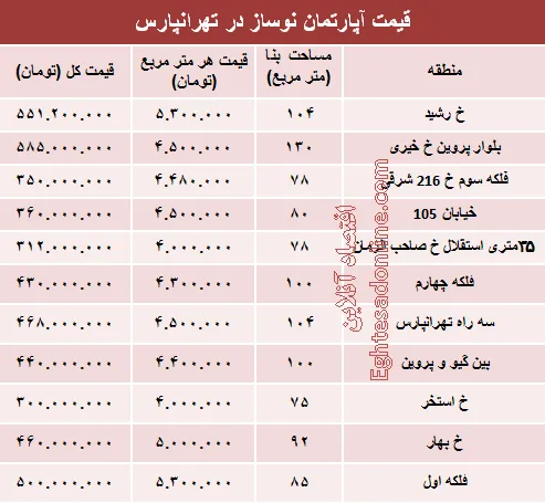 مظنه نوساز در تهرانپارس؟ +جدول