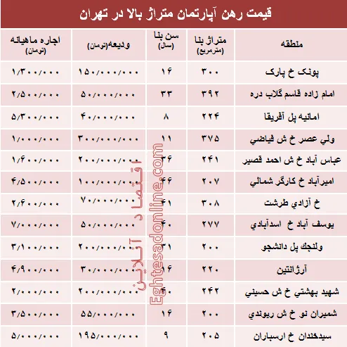 قیمت اجاره‌بها آپارتمان متراژ بالا در تهران + جدول