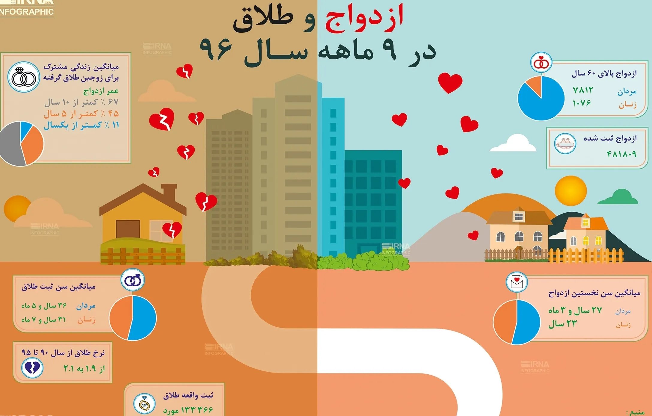 ازدواج و طلاق ایرانی‌ها به روایت آمار +اینفوگرافیک