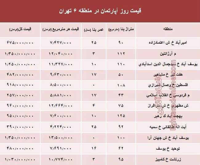 نرخ قطعی آپارتمان در منطقه ۶ تهران؟ +جدول