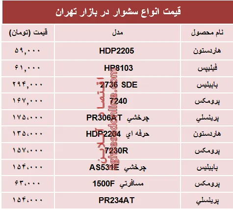 نرخ پرفروش‌ترین انواع سشوار در بازار؟ +جدول