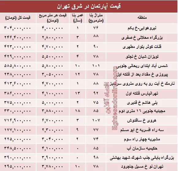 نرخ جدید آپارتمان در شرق تهران؟ +جدول