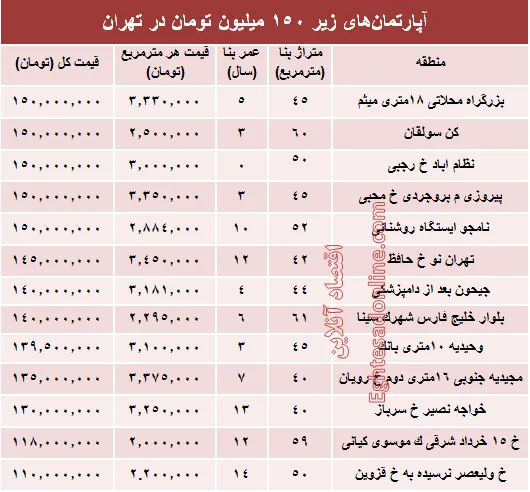 با ۱۵۰میلیون کجا می‌توان‌ خانه‌ خرید؟ +جدول