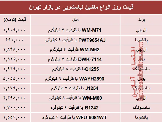 نرخ پرفروش‌ترین انواع ماشین لباسشویی در بازار؟+جدول