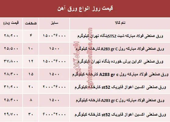 قیمت روز انواع ورق آهن صنعتی +جدول