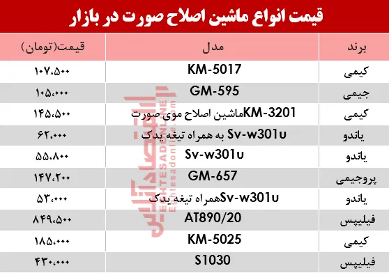 مظنه انواع مختلف ریش‌تراش در بازار؟ +جدول