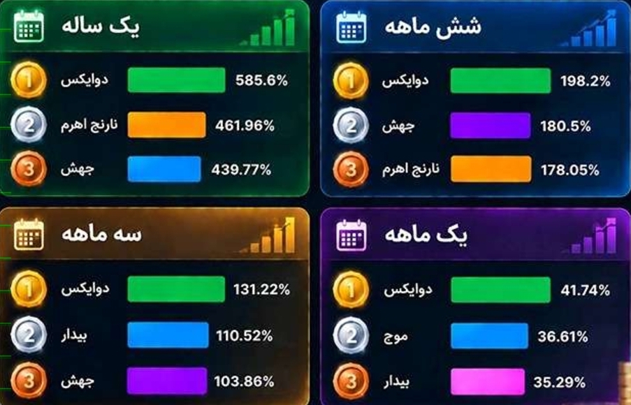 کدام صندوق اهرمی در یکسال گذشته بازدهی بالای ۴۰۰ ٪ کسب کرد؟ کدام صندوق اهرمی در یکسال گذشته بازدهی بالای ۴۰۰ ٪ کسب کرد؟