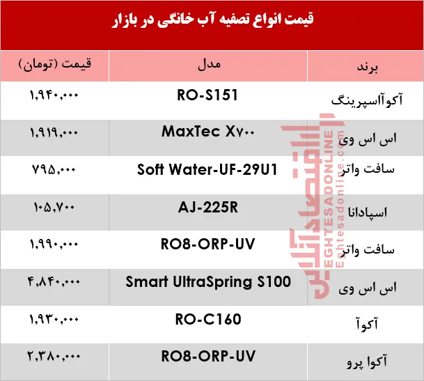 انواع دستگاه تصفیه آب چند؟ +جدول