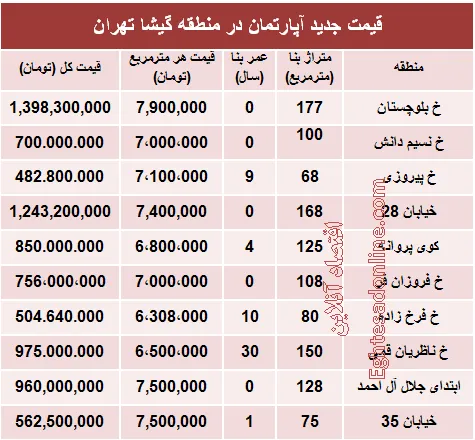 مظنه آپارتمان در منطقه گیشا؟ +جدول