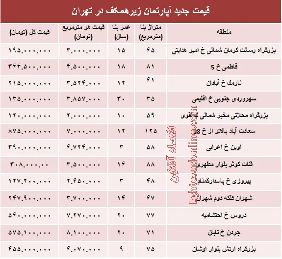 قیمت واحدهای مسکونی زیرهمکف در تهران؟ +جدول