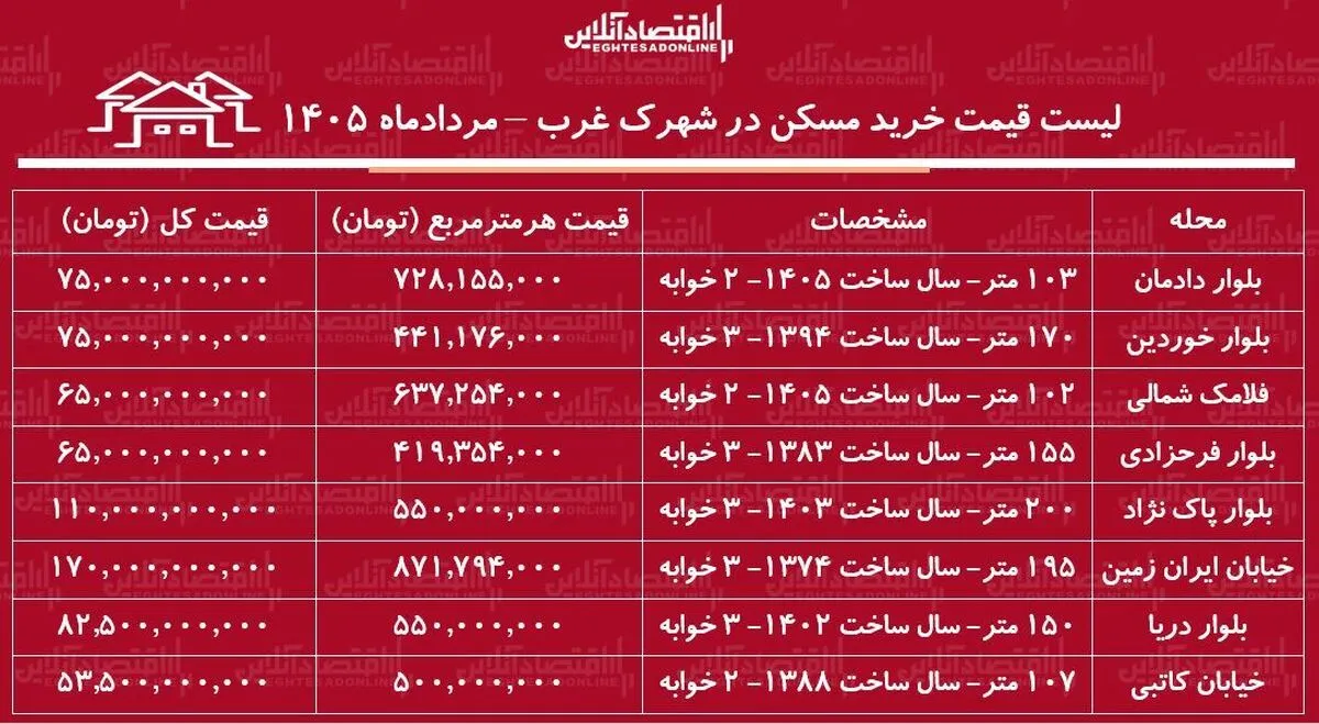 لیست قیمت خرید مسکن در شهرک غرب | میانگین قیمت هر متر آپارتمان در این منطقه چقدر است؟ + جدول مردادماه ۱۴۰۵