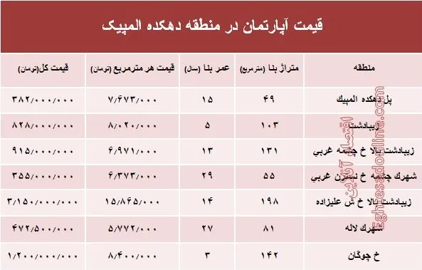قیمت خرید آپارتمان در منطقه دهکده المپیک؟ + جدول