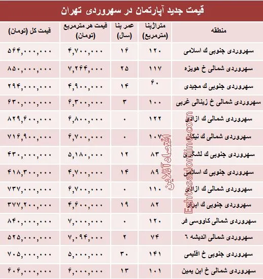 مظنه آپارتمان در سهروردی تهران؟ +جدول