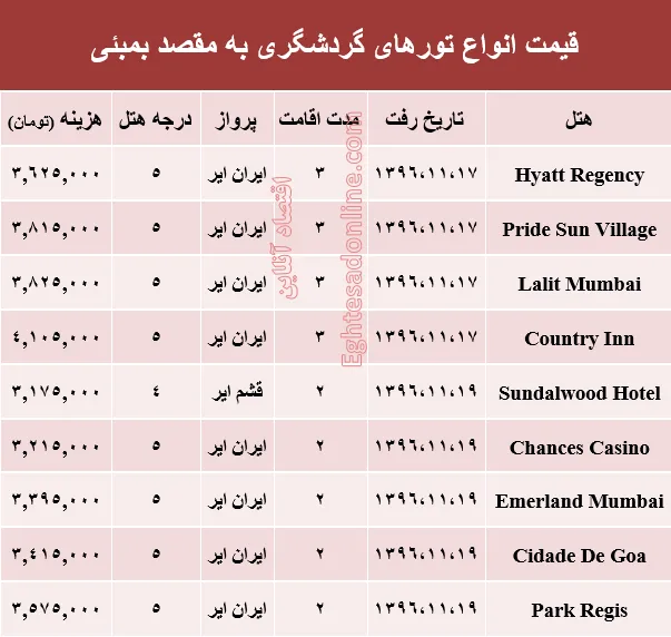 هزینه سفر به بمبئی در بهمن ماه جاری +جدول