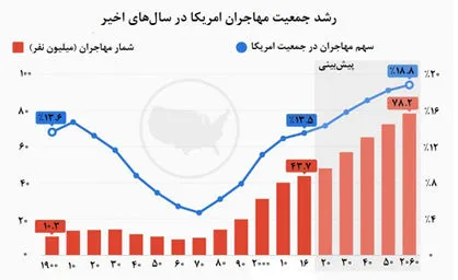 رشد جمعیت مهاجران آمریکا +نمودار