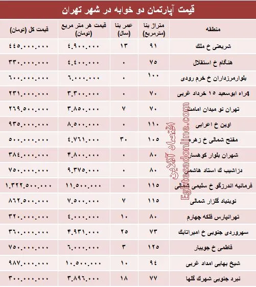 مظنه آپارتمان‌های دوخوابه تهران؟ +جدول