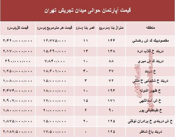 قیمت آپارتمان حوالی میدان تجریش؟ +جدول