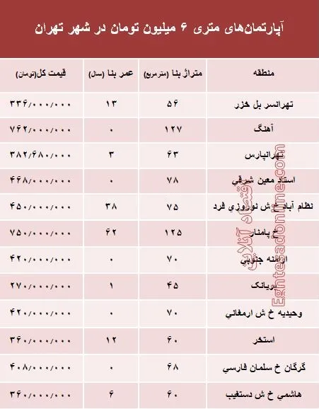 آپارتمان‌های متری 6میلیون تهران کجاست؟ +جدول