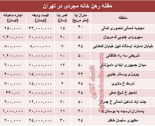 مظنه رهن خانه نقلی در تهران؟ +جدول