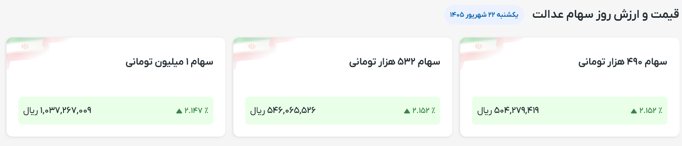 ارزش سهام عدالت امروز یکشنبه ۲۲ شهریور ۱۴۰۵ ارزش سهام عدالت امروز یکشنبه ۲۲ شهریور ۱۴۰۵