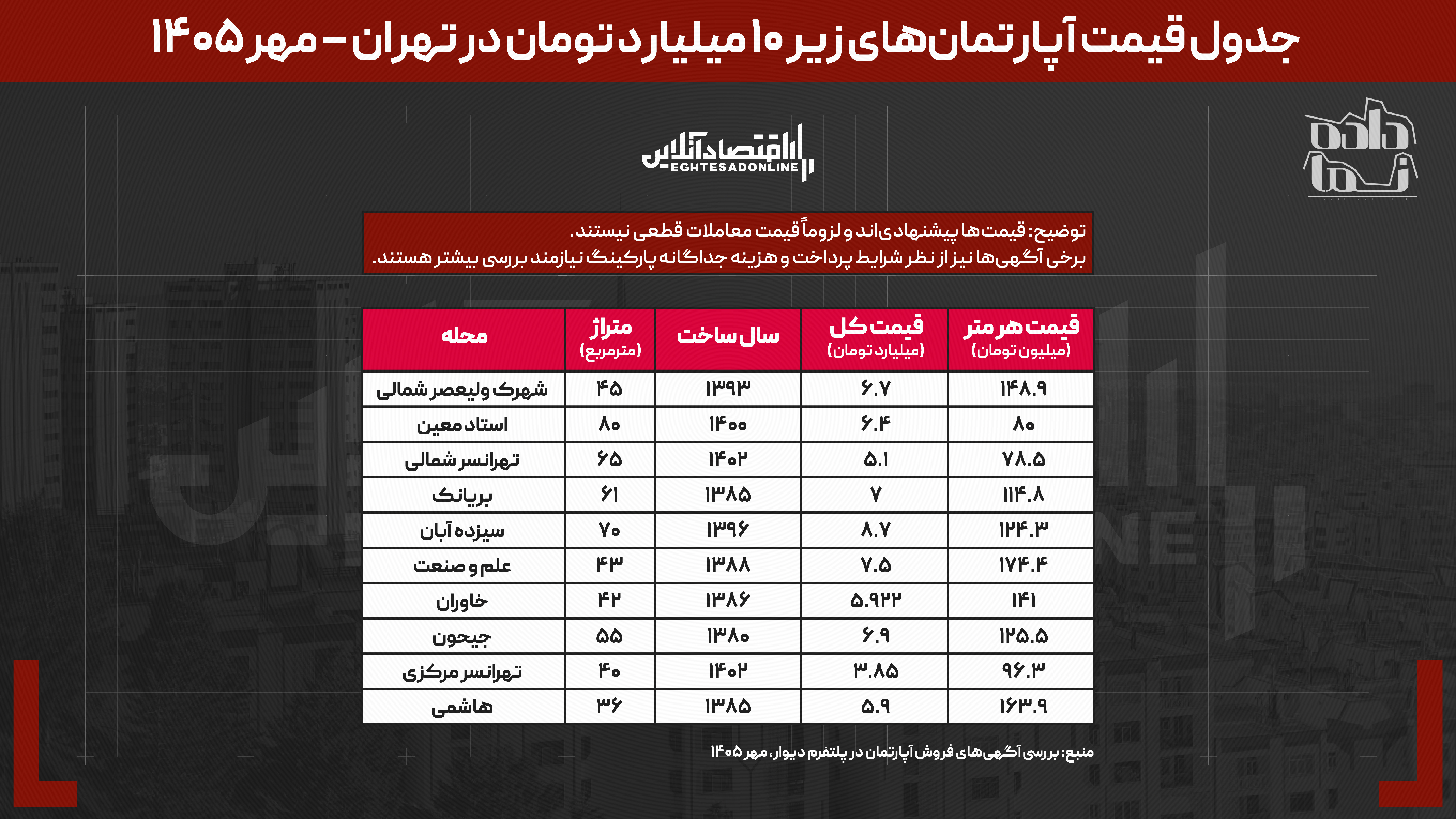 با ۱۰ میلیارد تومان کجای تهران میتوان خانه خرید؟ با ۱۰ میلیارد تومان کجای تهران میتوان خانه خرید؟