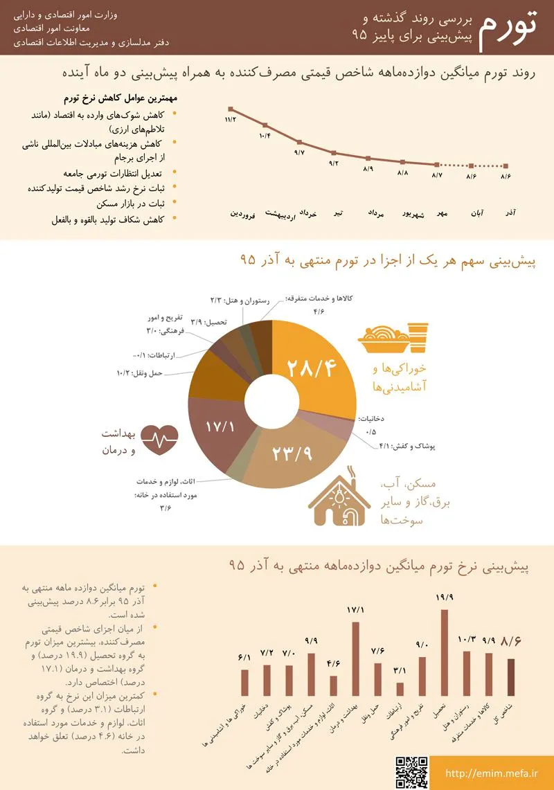 تداوم روند ثبات و کاهشی تورم در  پاییز۹۵ +اینفوگرافیک