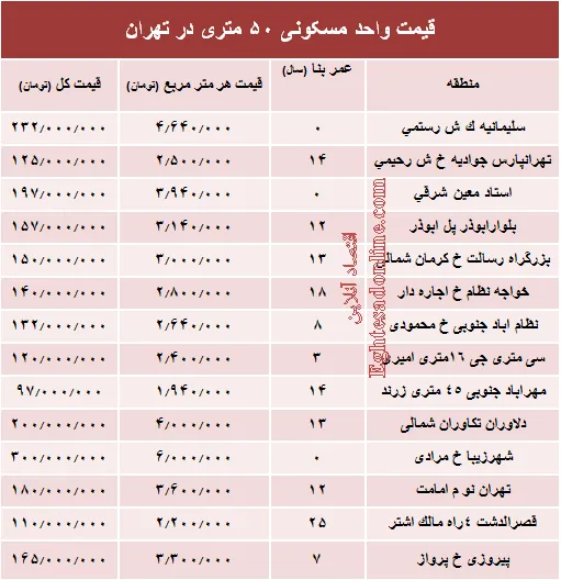قیمت واحد مسکونی ۵۰ متری در تهران؟ +جدول