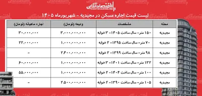 لیست-قیمت-اجاره-مسکن-در-مجیدیه-رهن-و-اجاره-آپارتمان-در-این-منطقه-چقدر-هزینه-دارد-جدول-شهریورماه-1405