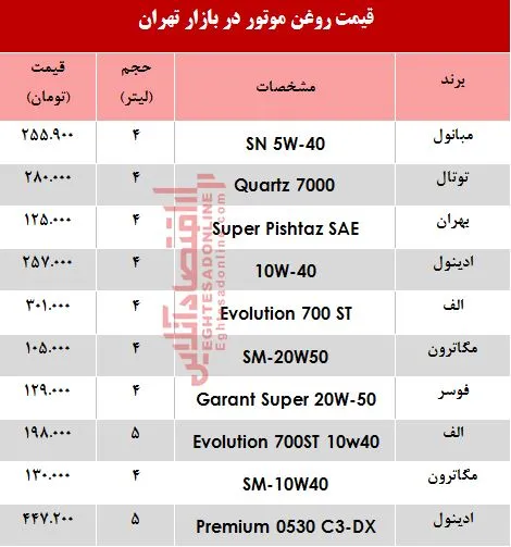 پرفروش‌ترین انواع روغن موتور خودرو چند؟ +جدول