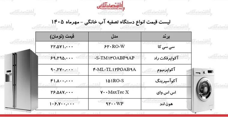 قیمت جدید انواع دستگاه تصفیه آب خانگی در بازار + جدول ۲۹ مهر ۱۴۰۵